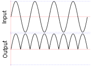 Detector Graph