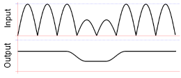 Integrator Graph