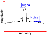 Signal to Noise Ratio (Spectrum)
