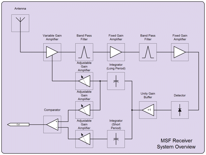 A system diagram of the MSF receiver