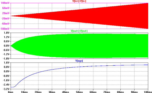 The detector log amplifier simulation results