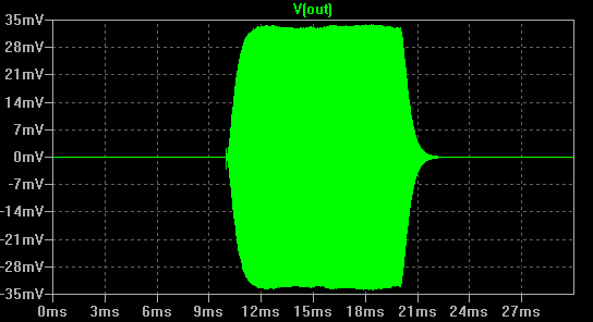 The time domain response of the filters
