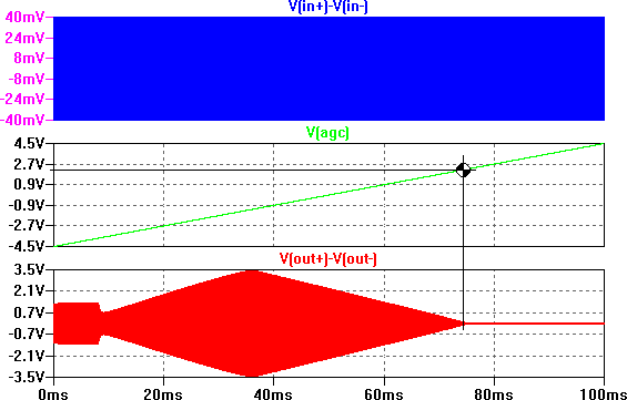 Large signal simulation results