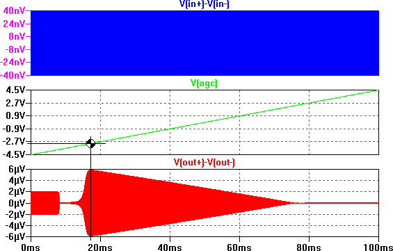Small signal simulation results