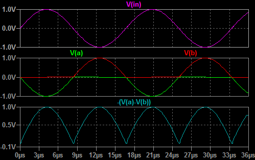 Full wave rectifier plot