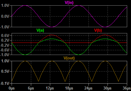 Real full wave rectifier plot
