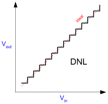 Differential Nonlinearity Graph