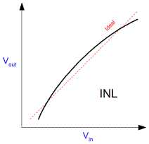 Integral Nonlinearity Graph
