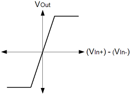 Transfer Function