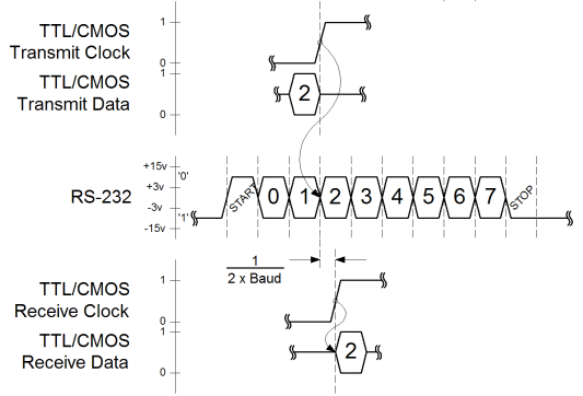 A graph showing synchronisation between transmit and receive clocks