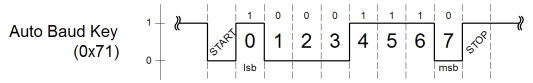 A a graph of voltage and time on an RS232 data line