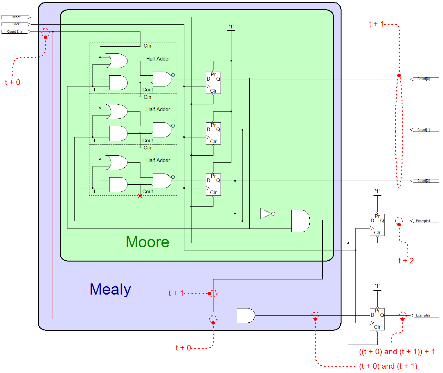 A schematic demonstrating Moore and Mealy machines