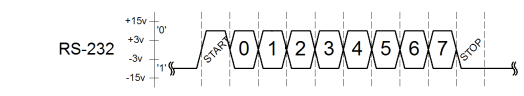 A a graph of voltage and time on an RS232 data line