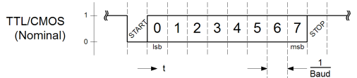 A a graph of voltage and time on the serial data line