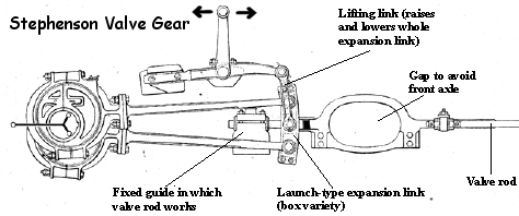 Stephenson Gear