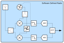 A low resolution image of a system diagram for software defined radio