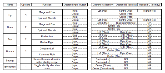 A table showing the core heap operators