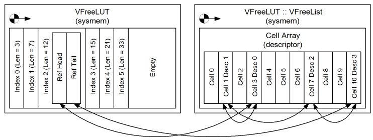 A diagram showing the structure of the free lookup