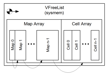 A diagram showing the structure of the free list