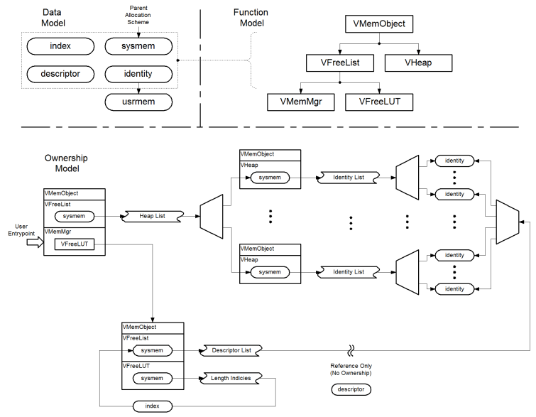 A diagram demonstrating the arrangement of the memory manager