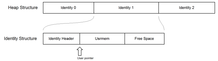 A diagram showing the structure of the heap